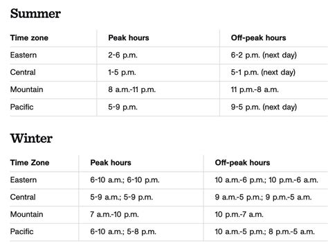 4pm to 9pm|off peak electric hours california.